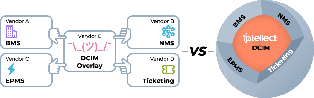 Unified Data Center Operations Diagram