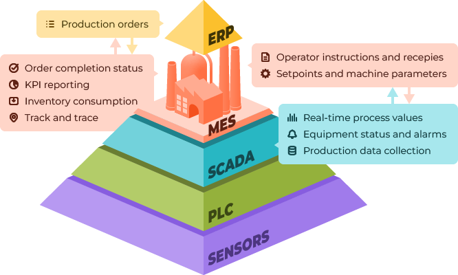 ISA-95 Data Model Diagram